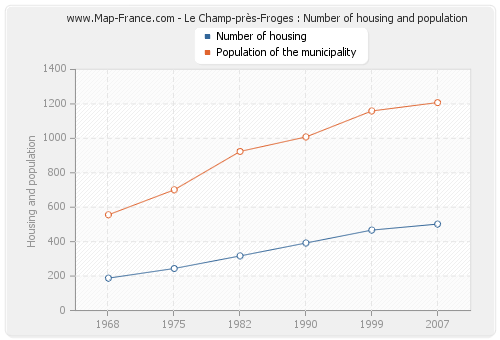 Le Champ-près-Froges : Number of housing and population